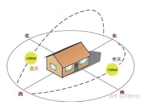 房子朝南好还是朝北好|为何建议买房避开“朝西”“朝北”？建筑师分析，庆幸早点知道了